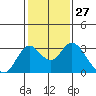 Prisoners Point tide chart for Saturday, January 27, 2024