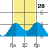 Prisoners Point tide chart for Sunday, January 28, 2024
