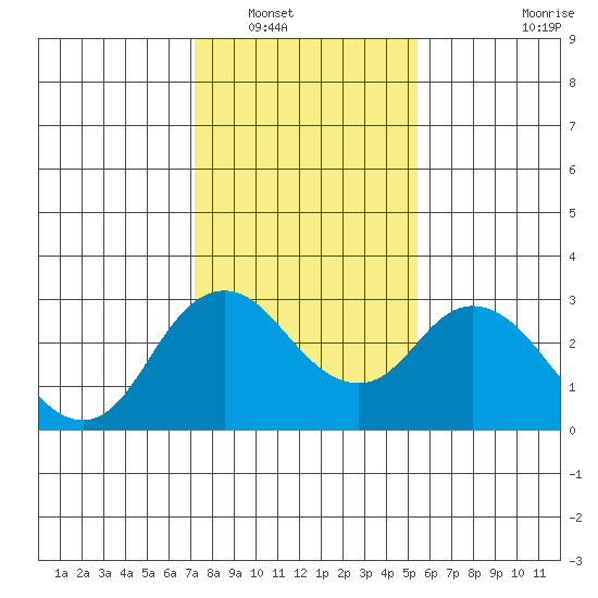 Prisoners Point tide chart for Tuesday, January 30, 2024
