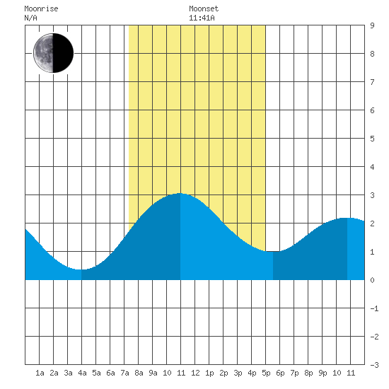 Prisoners Point tide chart for Wednesday, January 3, 2024