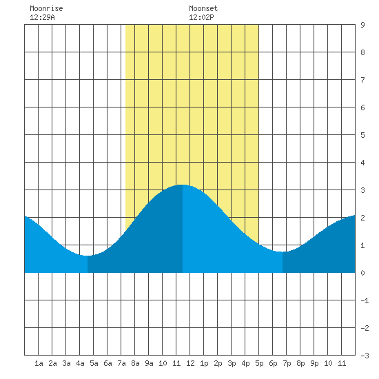 Prisoners Point tide chart for Thursday, January 4, 2024