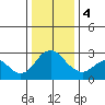 Prisoners Point tide chart for Thursday, January 4, 2024