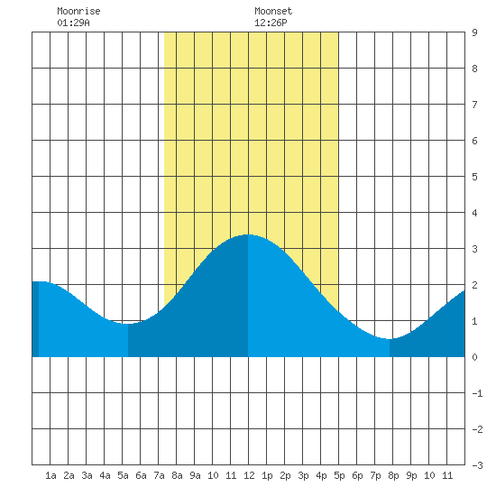 Prisoners Point tide chart for Friday, January 5, 2024