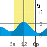 Prisoners Point tide chart for Friday, January 5, 2024