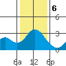 Prisoners Point tide chart for Saturday, January 6, 2024