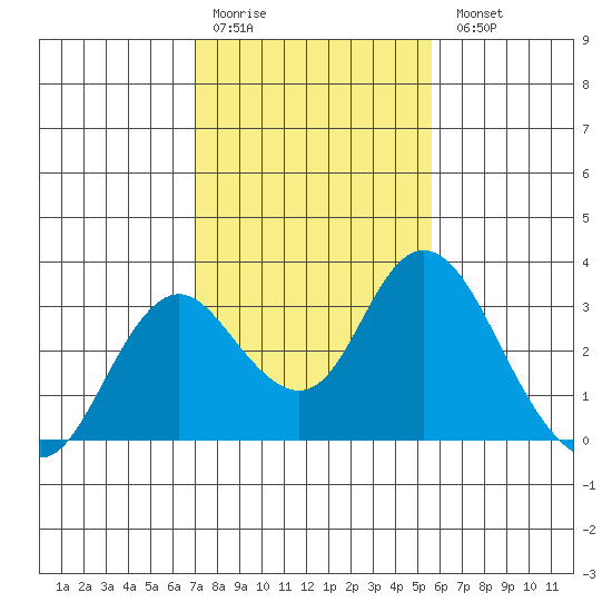 Prisoners Point tide chart for Saturday, February 10, 2024