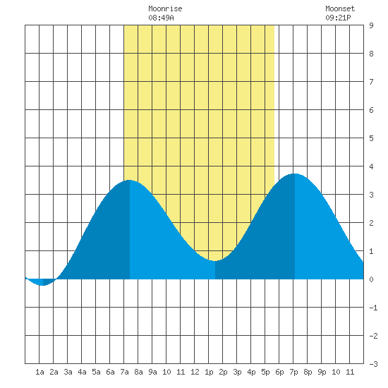 Prisoners Point tide chart for Monday, February 12, 2024