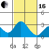 Prisoners Point tide chart for Friday, February 16, 2024