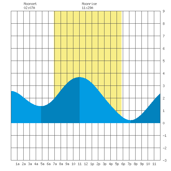 Prisoners Point tide chart for Saturday, February 17, 2024