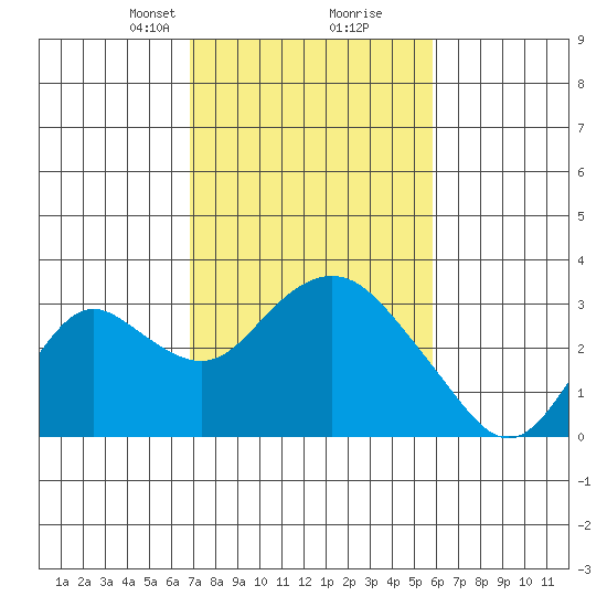 Prisoners Point tide chart for Monday, February 19, 2024
