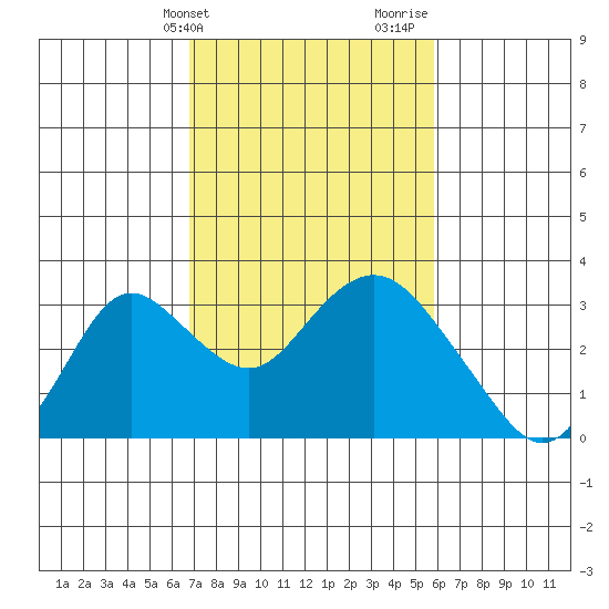 Prisoners Point tide chart for Wednesday, February 21, 2024