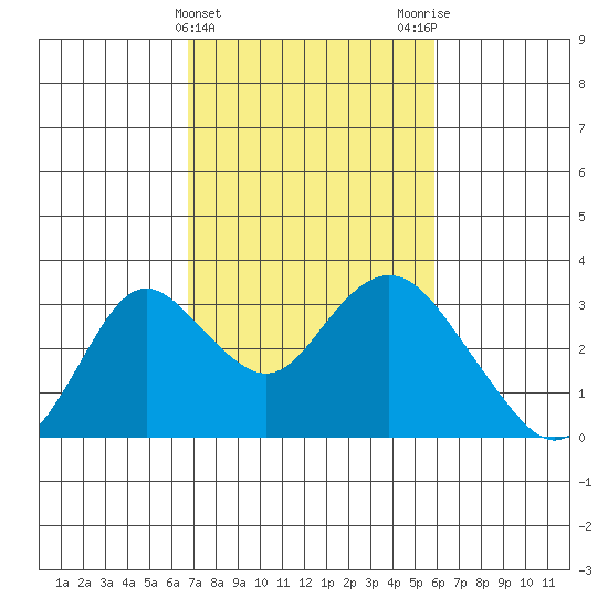 Prisoners Point tide chart for Thursday, February 22, 2024