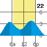 Prisoners Point tide chart for Thursday, February 22, 2024