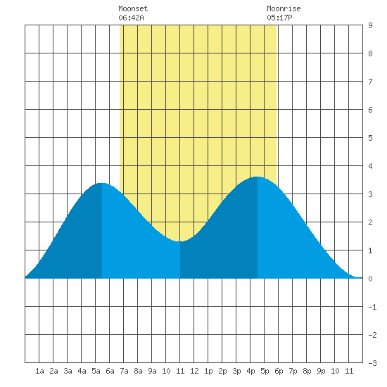 Prisoners Point tide chart for Friday, February 23, 2024