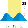 Prisoners Point tide chart for Friday, February 23, 2024