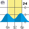 Prisoners Point tide chart for Saturday, February 24, 2024