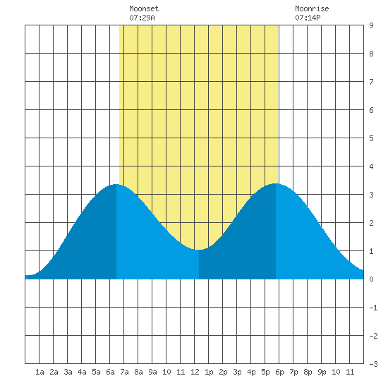 Prisoners Point tide chart for Sunday, February 25, 2024