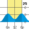 Prisoners Point tide chart for Sunday, February 25, 2024