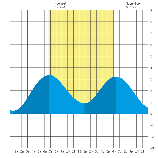Prisoners Point tide chart for Monday, February 26, 2024
