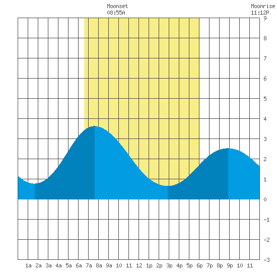 Prisoners Point tide chart for Thursday, February 29, 2024