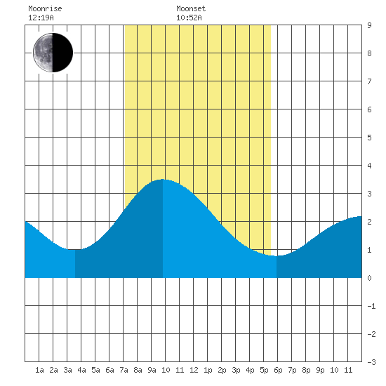 Prisoners Point tide chart for Friday, February 2, 2024