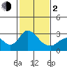 Prisoners Point tide chart for Friday, February 2, 2024