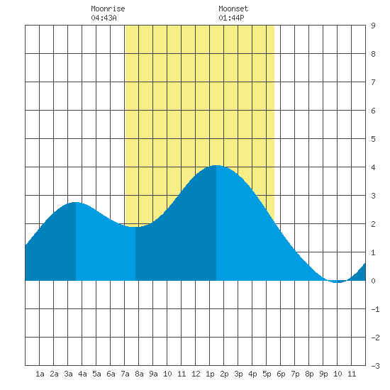 Prisoners Point tide chart for Tuesday, February 6, 2024