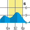 Prisoners Point tide chart for Tuesday, February 6, 2024