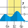Prisoners Point tide chart for Wednesday, February 7, 2024