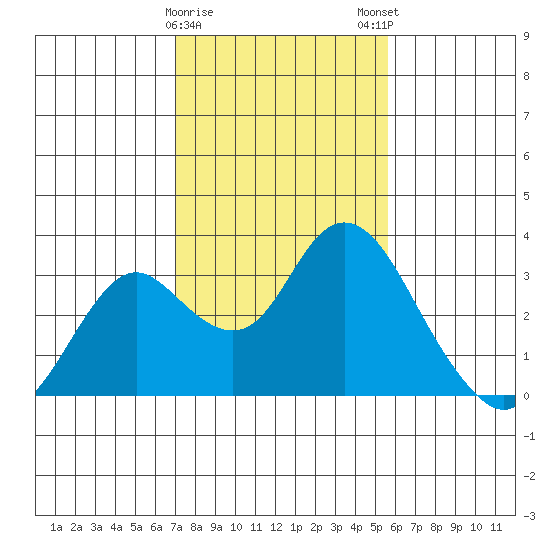 Prisoners Point tide chart for Thursday, February 8, 2024