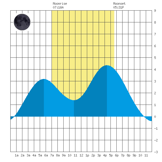 Prisoners Point tide chart for Friday, February 9, 2024