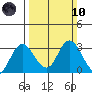 Prisoners Point tide chart for Sunday, March 10, 2024