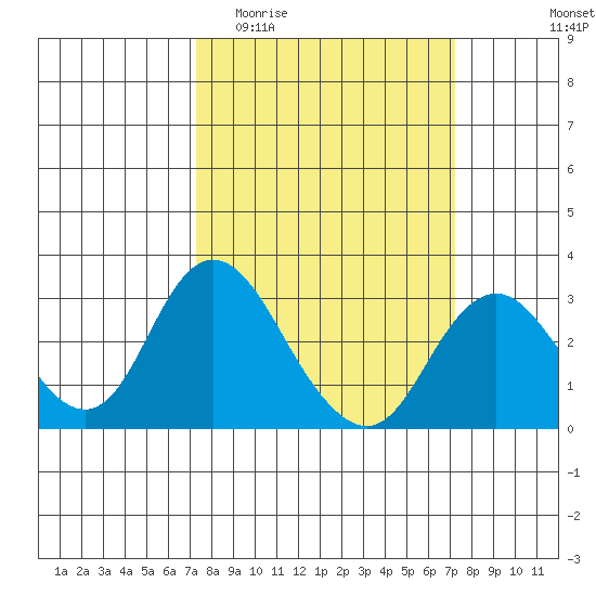 Prisoners Point tide chart for Wednesday, March 13, 2024