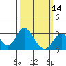 Prisoners Point tide chart for Thursday, March 14, 2024