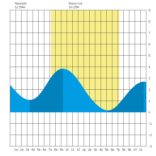 Prisoners Point tide chart for Friday, March 15, 2024