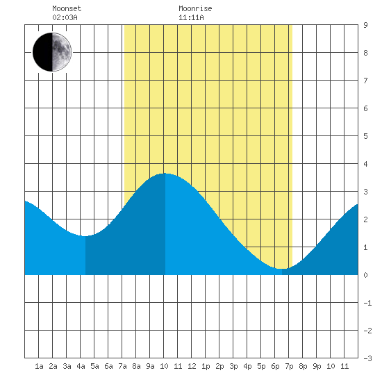Prisoners Point tide chart for Saturday, March 16, 2024