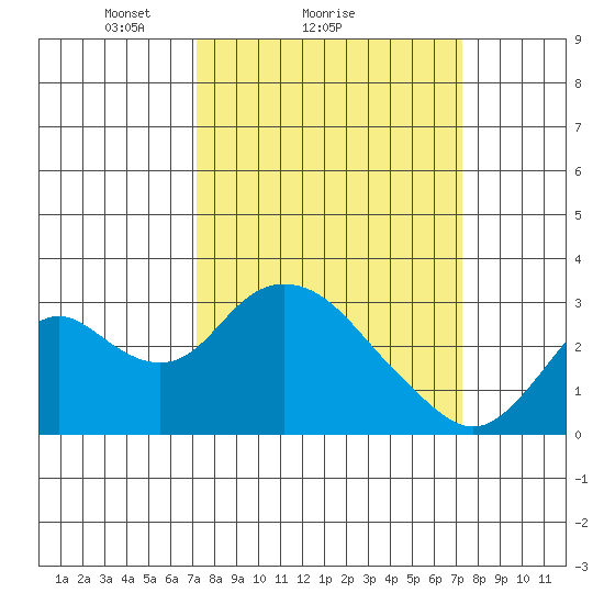 Prisoners Point tide chart for Sunday, March 17, 2024