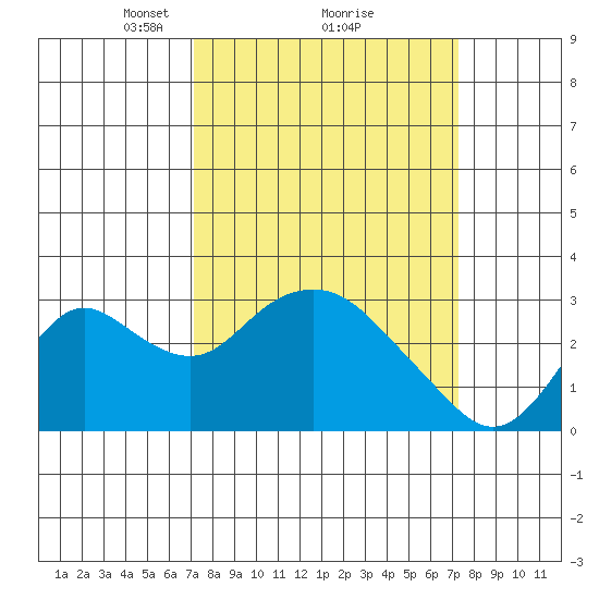 Prisoners Point tide chart for Monday, March 18, 2024