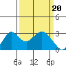 Prisoners Point tide chart for Wednesday, March 20, 2024
