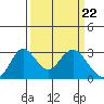 Prisoners Point tide chart for Friday, March 22, 2024