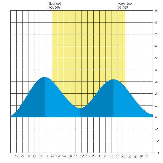 Prisoners Point tide chart for Saturday, March 23, 2024