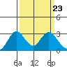 Prisoners Point tide chart for Saturday, March 23, 2024