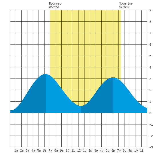 Prisoners Point tide chart for Sunday, March 24, 2024