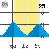 Prisoners Point tide chart for Monday, March 25, 2024