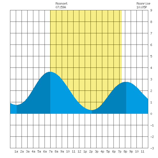 Prisoners Point tide chart for Wednesday, March 27, 2024