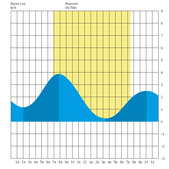 Prisoners Point tide chart for Friday, March 29, 2024