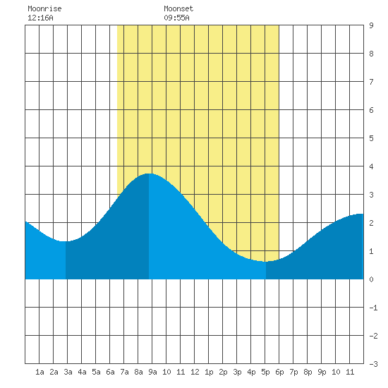 Prisoners Point tide chart for Saturday, March 2, 2024