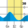 Prisoners Point tide chart for Saturday, March 30, 2024