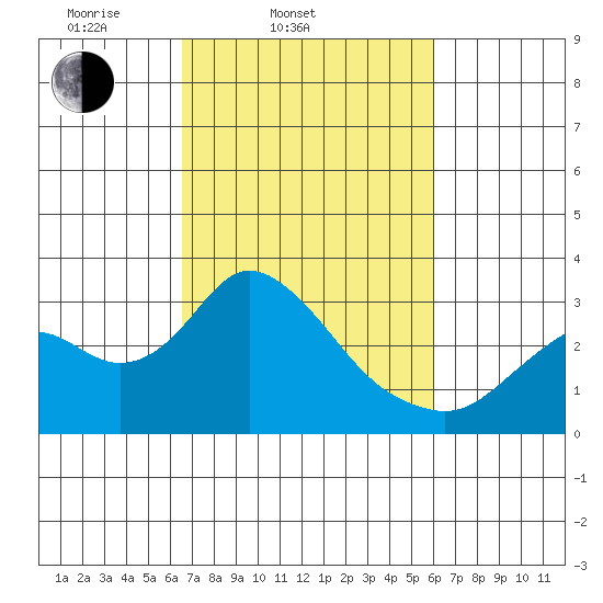 Prisoners Point tide chart for Sunday, March 3, 2024