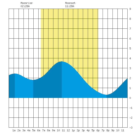 Prisoners Point tide chart for Monday, March 4, 2024